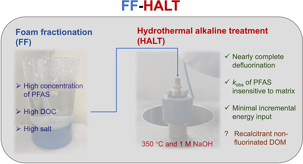 TOC figure for Hydrothermal Alkaline Treatment (HALT) of Foam Fractionation Concentrate Derived from PFAS-Contaminated Groundwater