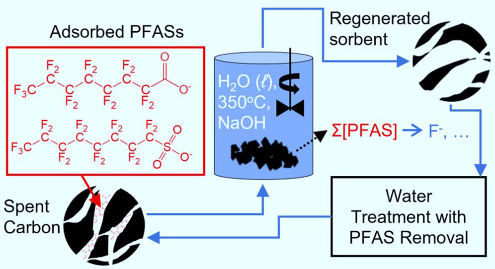 TOC figure for Application of Hydrothermal Alkaline Treatment to Spent Granular Activated Carbon: Destruction of Adsorbed PFASs and Adsorbent Regeneration