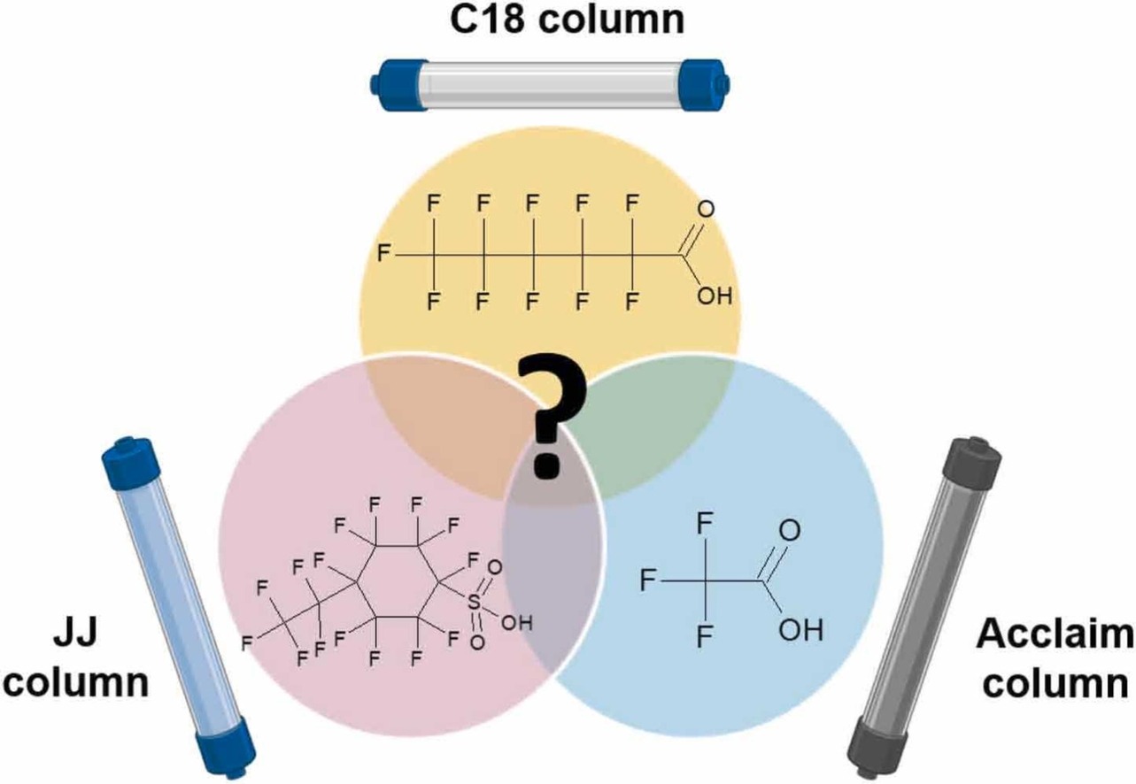 TOC figure for Quantification of Long-Chain, Short-Chain, and Ultrashort-Chain Liquid Chromatography-Amenable PFASs in Water: Evaluation of Approaches and Tradeoffs for AFFF-Impacted Waters