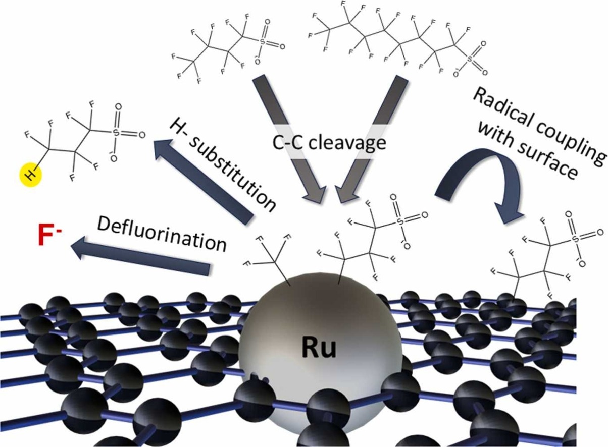Graphical abstract for Hydrothermal Decomposition of Perfluoroalkyl Sulfonic Acids with Ruthenium on Carbon Catalyst